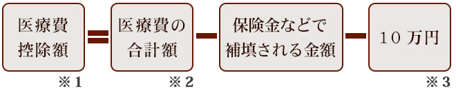 医療費控除の計算方法