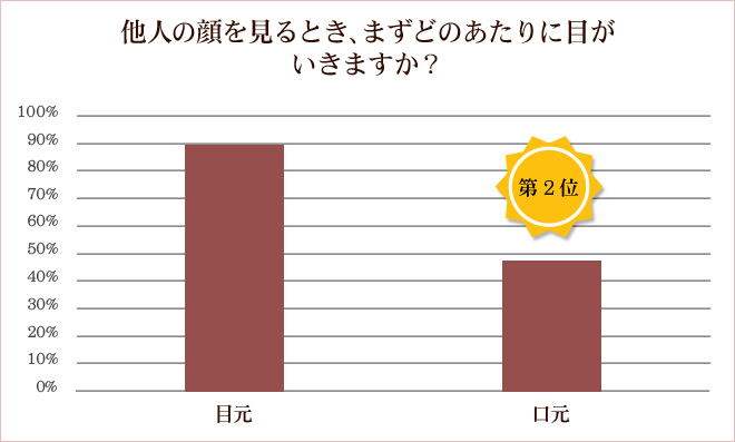 他人の顔を見るとき、まずどのあたりに目がいきますか？